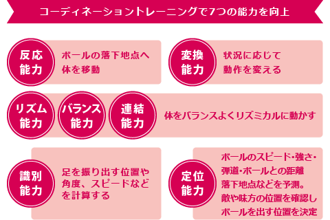 コーディネーショントレーニングで7つの能力を向上